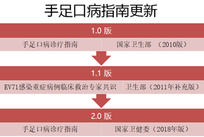 手足口病指南更新