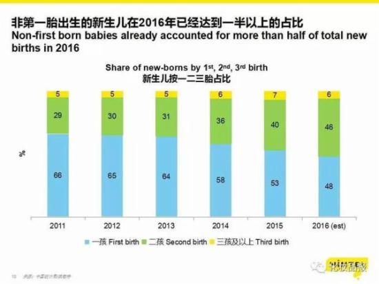 未来五年中国婴童洗护市场规模或达176亿
