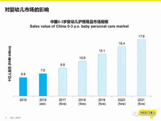 未来五年中国婴童洗护市场规模或达176亿