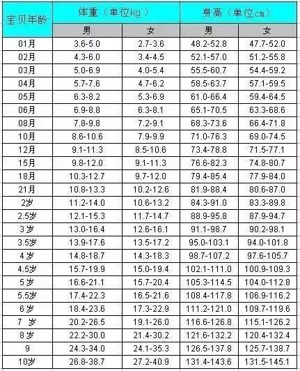 中国儿童年龄、身高与体重对比图