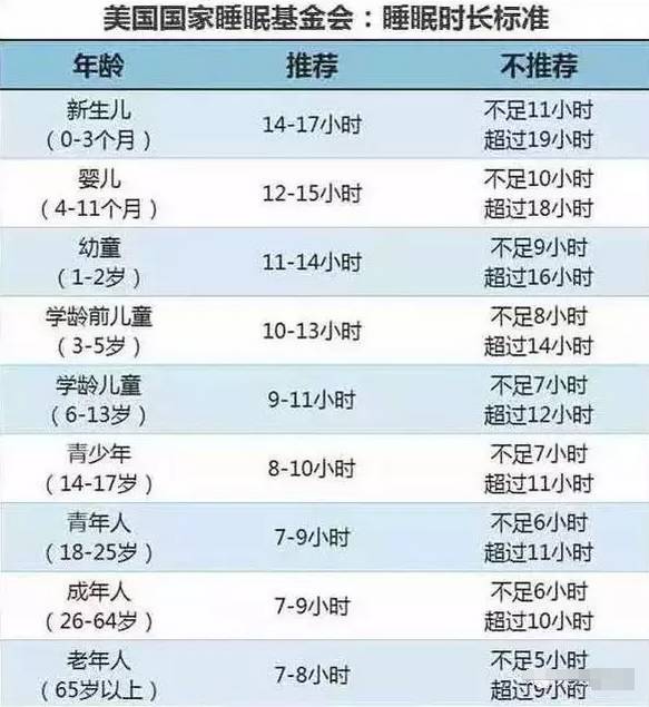 美国国家睡眠基金会的睡眠时长标准