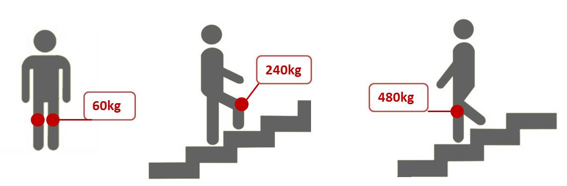 爬楼梯后对膝关节要怎么按摩