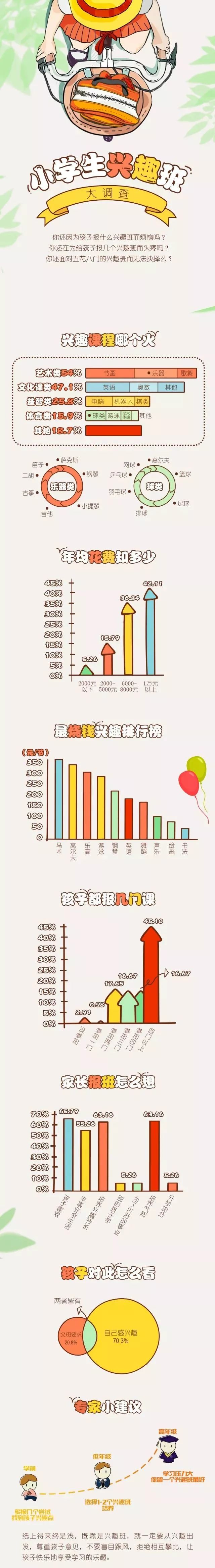 小学生兴趣班调查结果